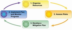 Picture of the mitigation cycle
